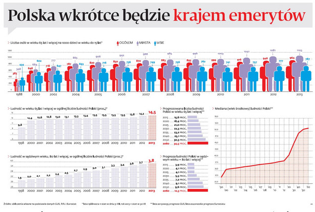 Polska wkrótce będzie krajem emerytów