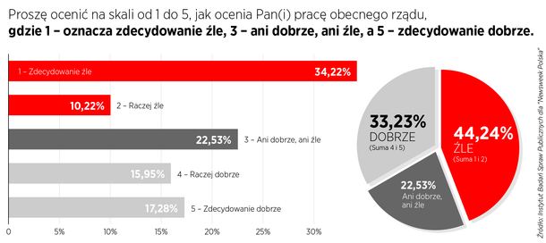 Ocena rządu