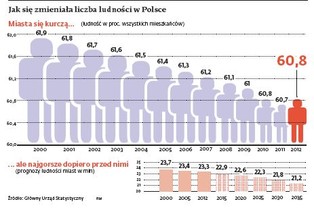 Migracje ludności w Polsce: z miasta na wieś