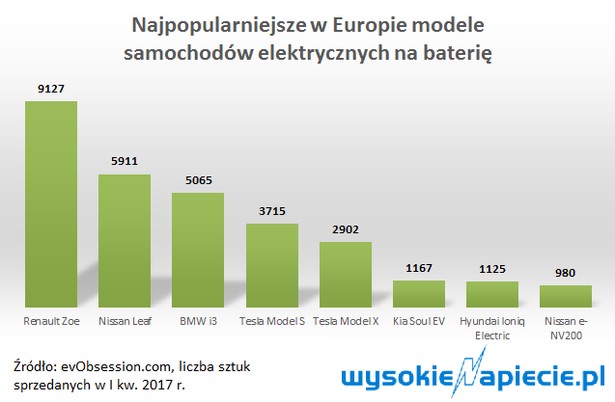 Najpopularniejsze w Europie modele samochodów elektrycznych na baterię