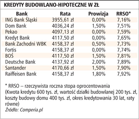 Kredyty budowlano-hipoteczne w zł