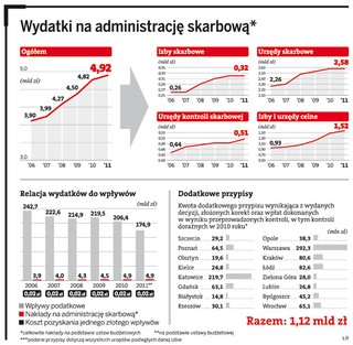 Utrzymanie fiskusa kosztuje cię aż 129 zł rocznie