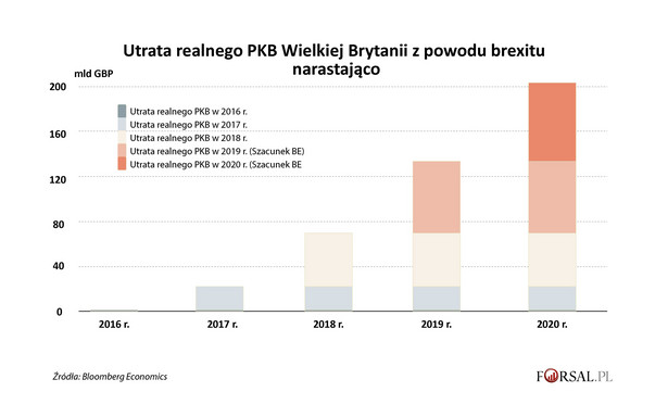 Utrata realnego PKB Wielkiej Brytanii z powodu brexitu