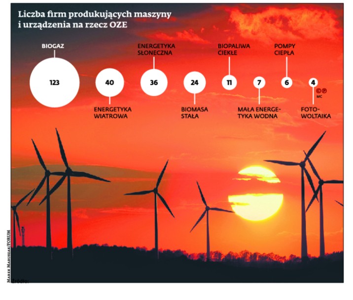 Liczba firm produkujących maszyny i urządzenia na rzecz OZE