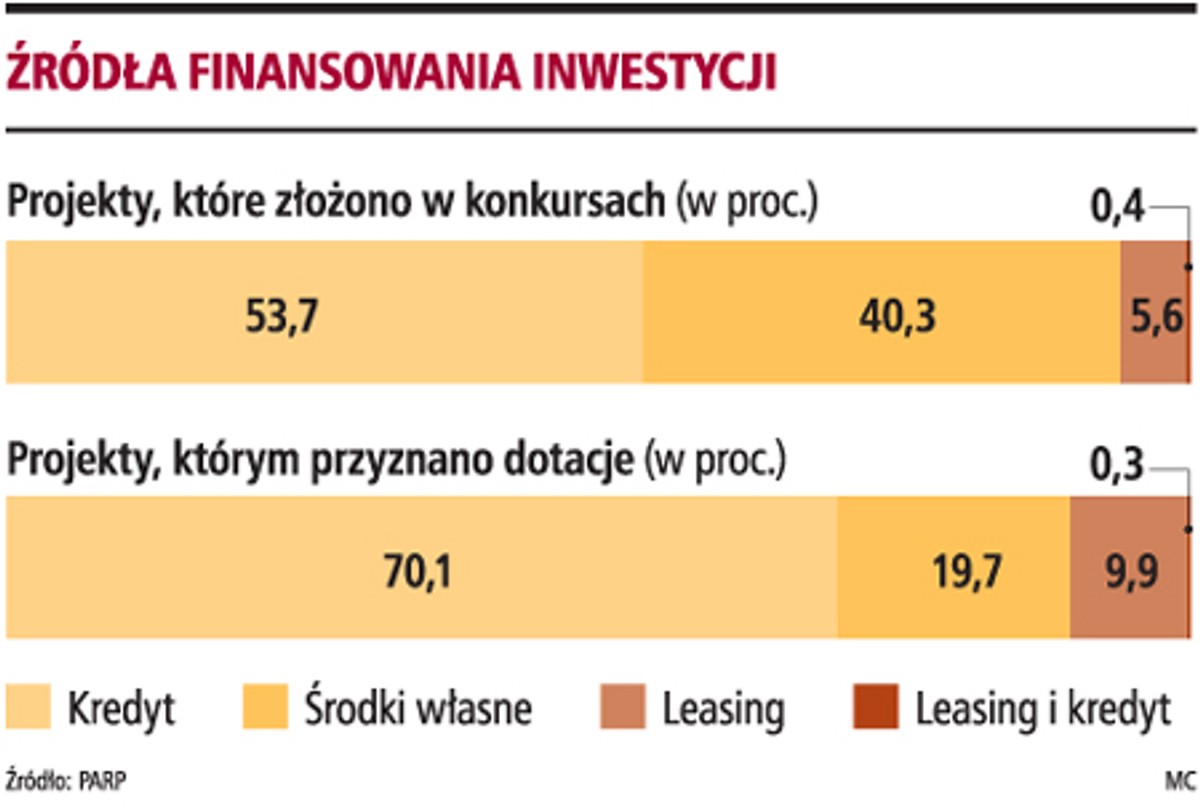 Źródła finansowania inwestycji