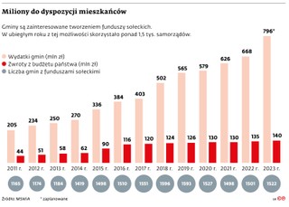 Miliony do dyspozycji mieszkańców