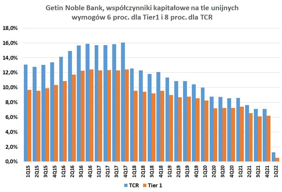 Współczynniki kapitałowe GNB spadały regularnie od 2018 r., ale nadwyżka nad polskie wymogi kurczyła się już wcześniej, ograniczając jego możliwości sprzedaży nowych kredytów. Współczynniki spadały głównie z powodu strat oraz wzrostu, ale przeszkodził też wzrost wag ryzyka na hipoteki frankowe, wzrost kursu franka czy spadek wyceny obligacji skarbowych. 