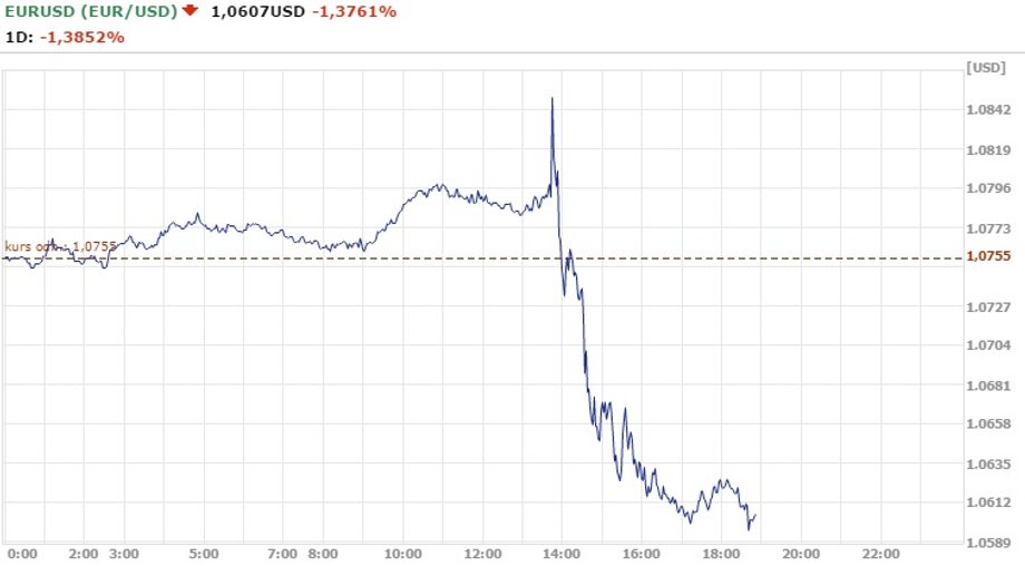 Notowania EUR/USD