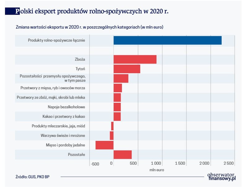 Polski eksport produktów rolno-spożywczych w 2020 r