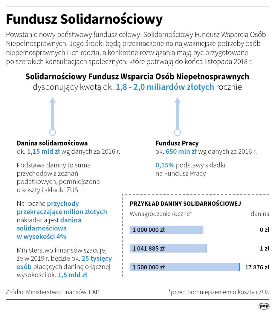 Fundusz Solidarnościowy przed zmianami