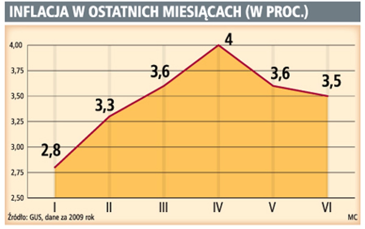 Inflacja w ostatnich miesiącach (w proc.)