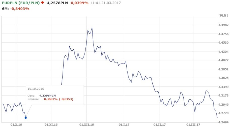 Notowania EUR/PLN