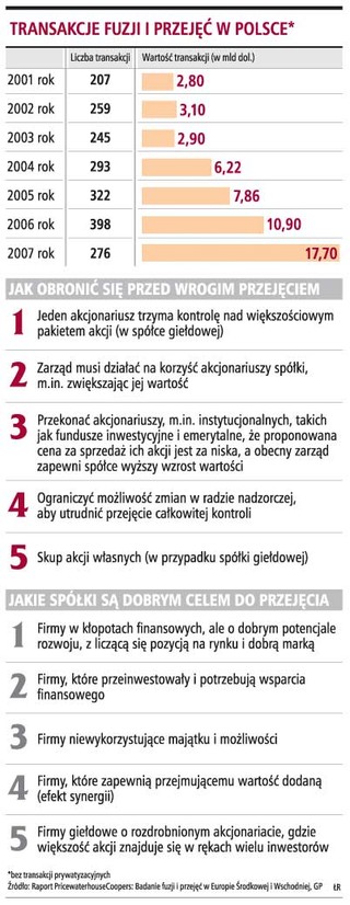 Rynek przejęć rósł o 60 proc., a teraz zwalnia