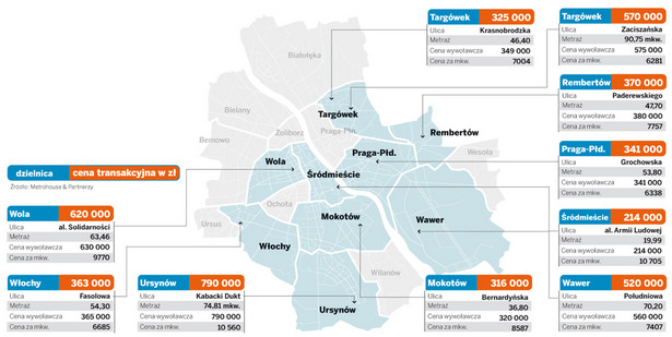 Ceny transakcyjne mieszkań w Warszawie