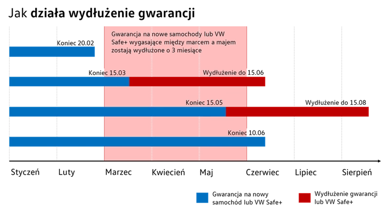 Wydłużenie gwarancji