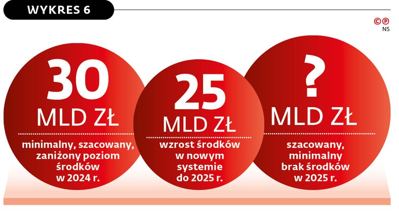 Minimalny, szacowany zaniżony poziom środków w 2024 r.