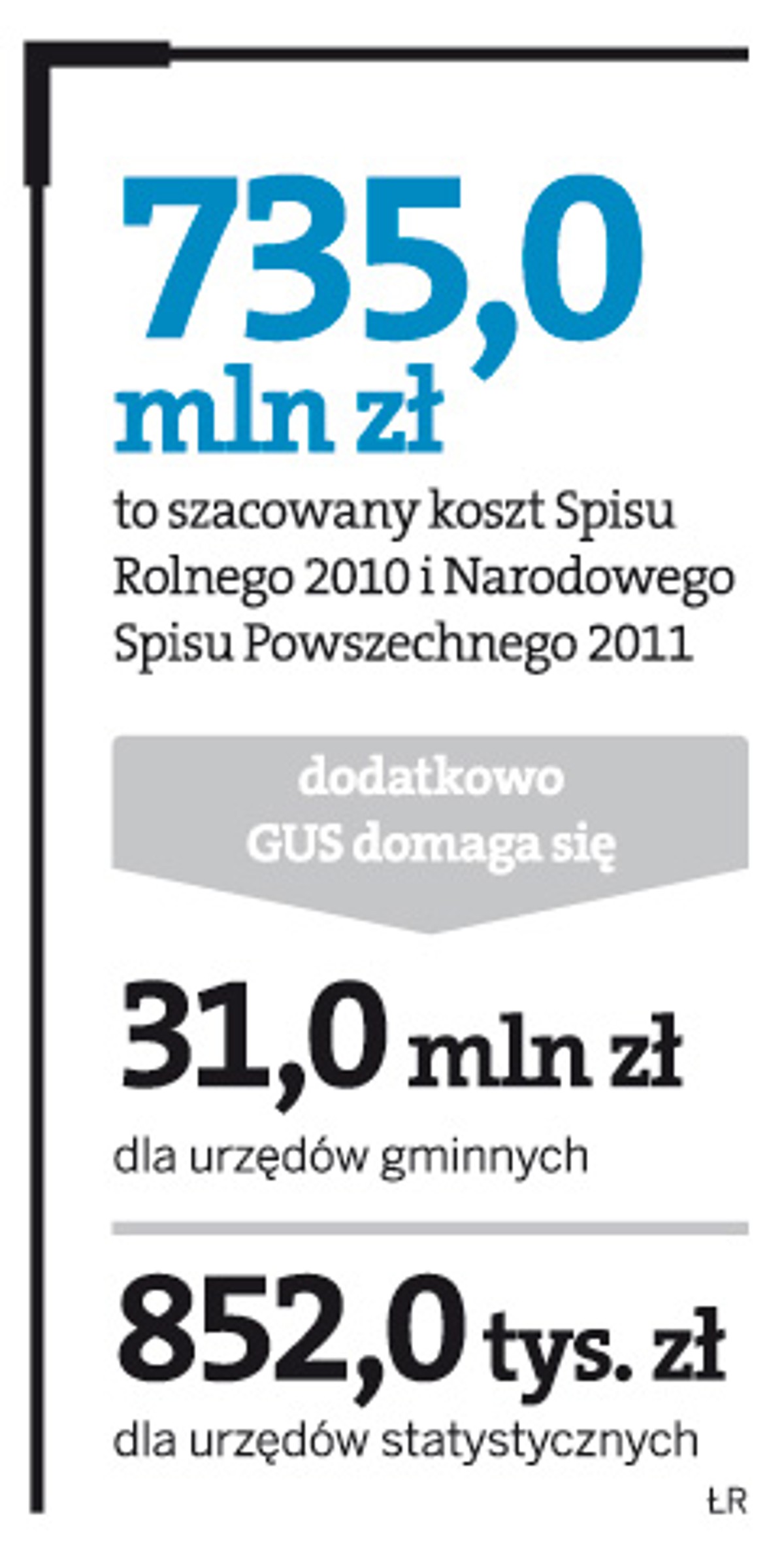 Ile dodatkowo domaga się GUS za Narodowy Spis Powszechny