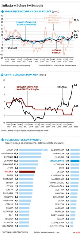 Inflacja w Polsce i w Europie