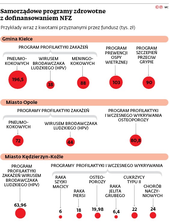 Samorządowe programy zdrowotne z dofinansowaniem NFZ