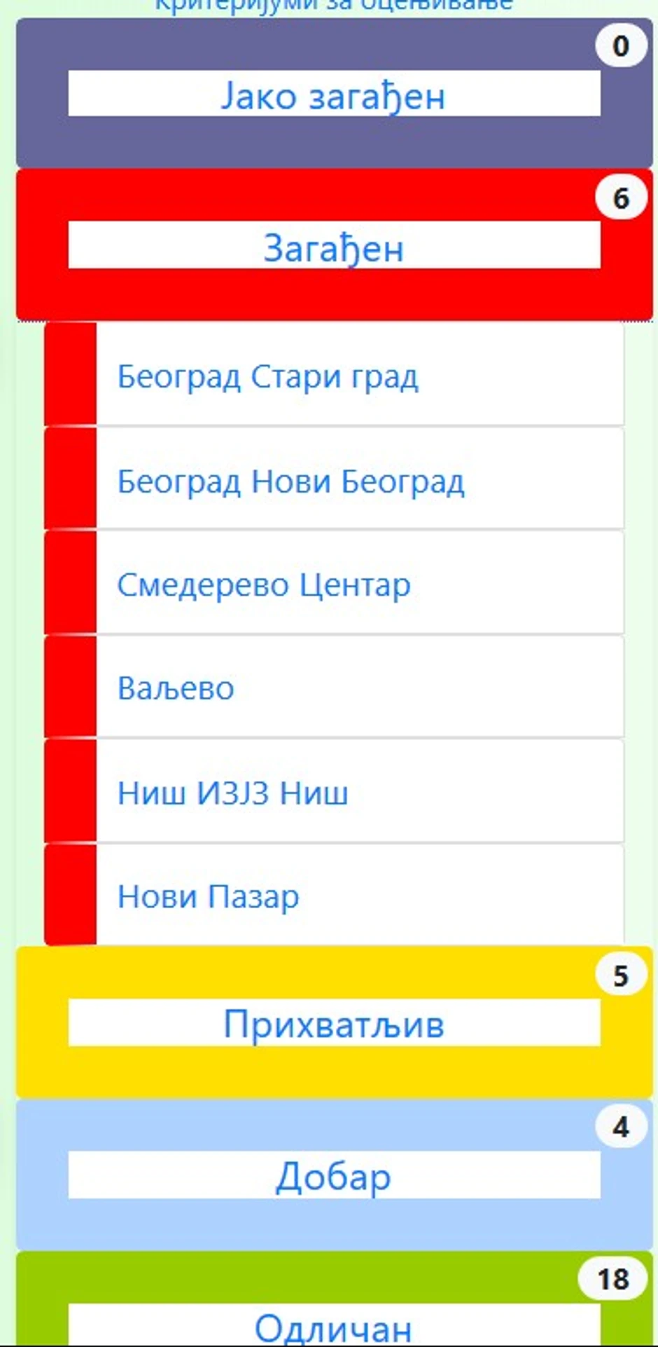 Podaci Agencije za zaštitu životne sredine