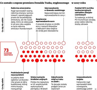 Rząd nie może unikać reform. Zobacz, co zostało z expose Tuska z 2007 r.
