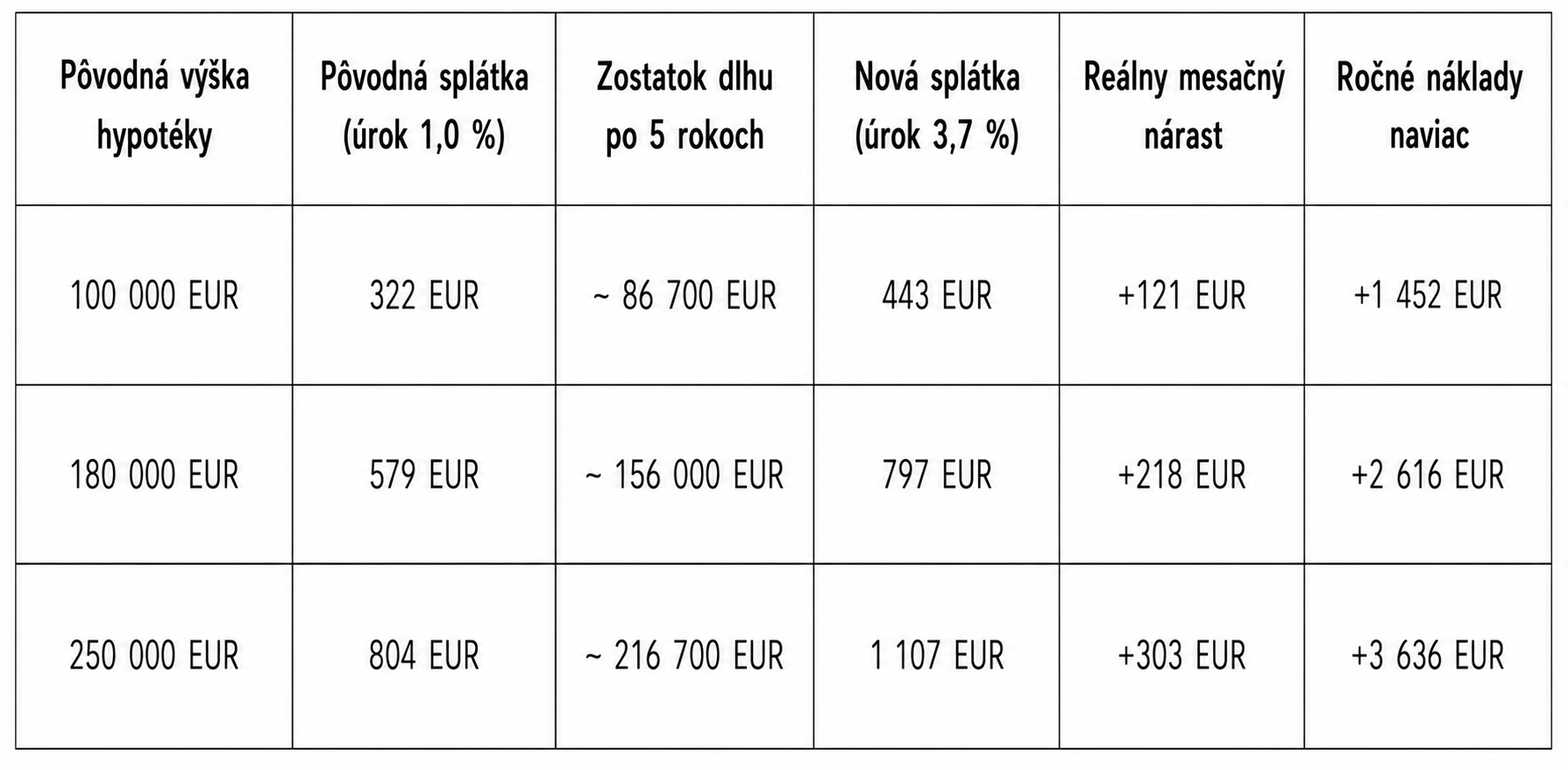 Modelový dopad refixácie po 5 rokoch splácania (pôvodná splatnosť 30 rokov).
