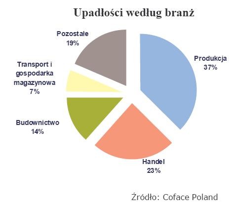 Upadłości według branż