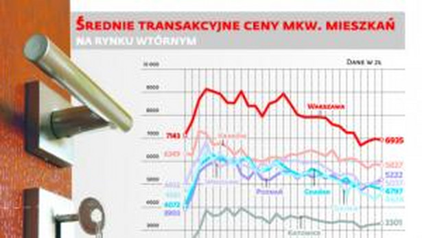Średnie transakcyjne ceny mkw. mieszkań na rynku wtórnym
