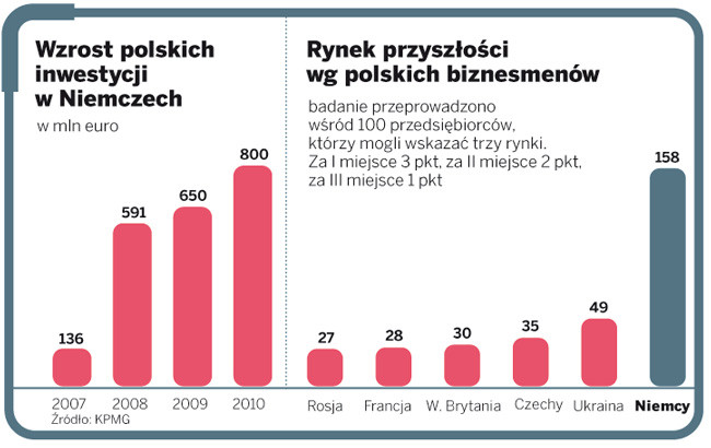 Wzrost polskich inwestycji w Niemczech. Rynek przyszłości wg polskich biznesmenów