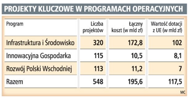 Projekty kluczowe w programach operacyjnych