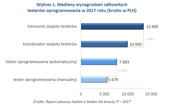 Mediany wynagrodzeń całkowitych testerów oprogramowania w 2017 roku