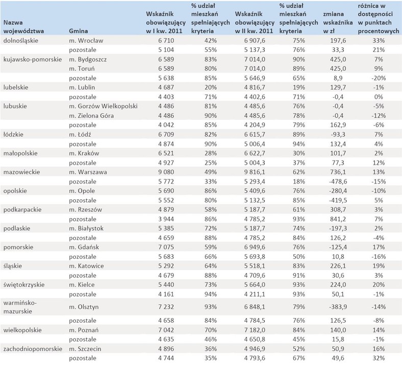 Wskaźniki obowiązujące w programie Rodzina na Swoim w styczniu i lutym 2011 r.