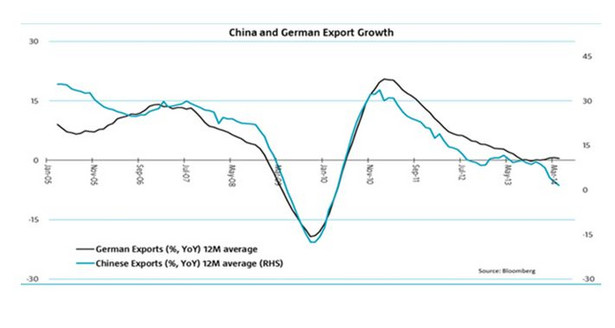 1. Niemcy eksportują „zdolność produkcyjną”, Chiny zamieniają ją na eksport netto. Źródło: Saxo Bank