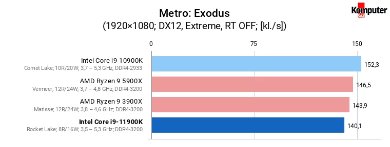 Intel Core i9-11900K – Metro Exodus