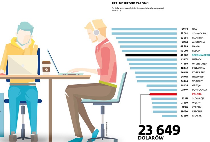 Nie mówiąc już o Estonii, gdzie w obu grupach te odsetki są znikome. Pół biedy, jeśli dzięki umowom czasowym mielibyśmy mniejsze bezrobocie. Ale jest ono wyższe niż w Czechach, na Węgrzech i w Estonii (i wyższe, niż wynosi średnia dla OECD), choć niższe niż na Słowacji.