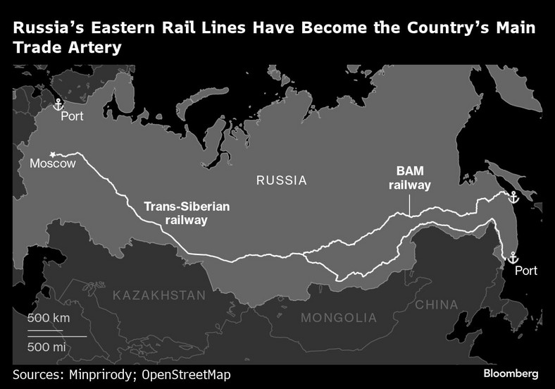 Wschodnie linie kolejowe Rosji stały się główną arterią handlową kraju