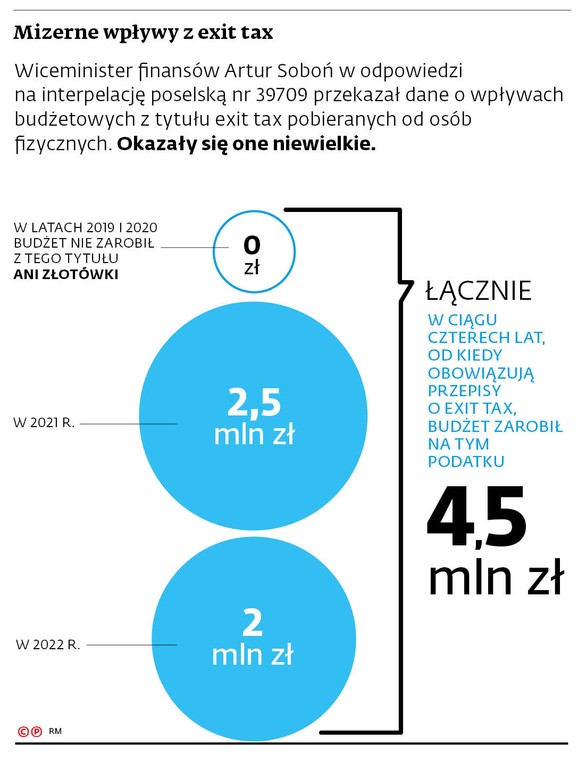 Mizerne wpływy z exit tax