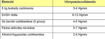 borostyánkősav és magas vérnyomás