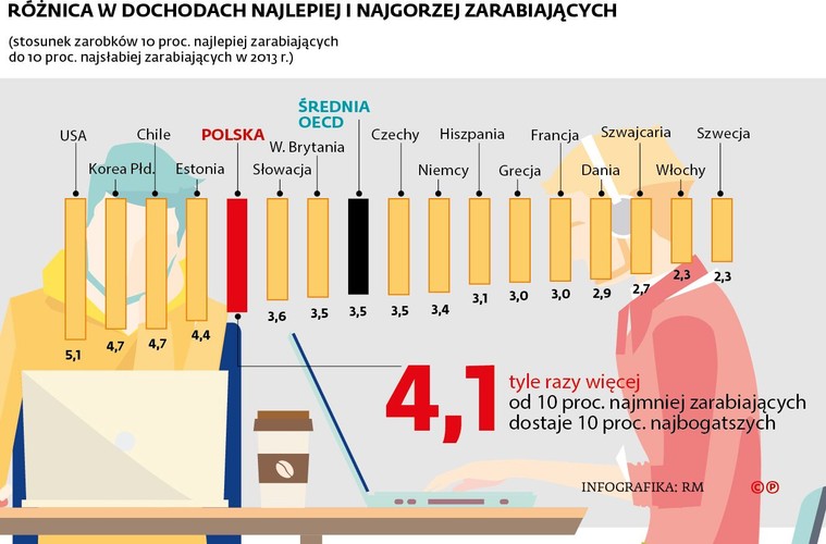 Bogate społeczeństwa Zachodu doszły do wniosku, że pracę będącą do wykonania w gospodarce lepiej podzielić pomiędzy większą liczbę osób, które będą pracować krócej i na w miarę porównywalnych warunkach. U nas tymczasem powiększa się dystans między tymi, którzy mają etaty, dobre wynagrodzenie, ale kosztem długich godzin w pracy, oraz tych, którzy tego wszystkiego są pozbawieni. To nie może skończyć się dobrze.