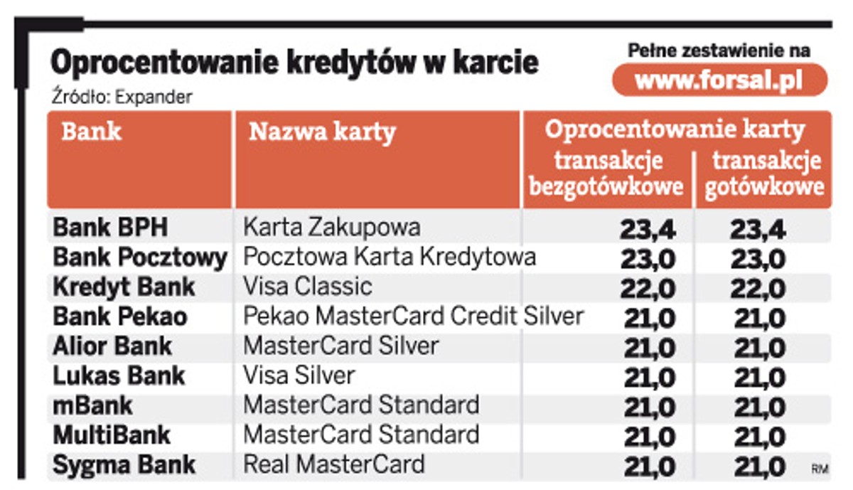 Oprocentowanie kredytów w koncie