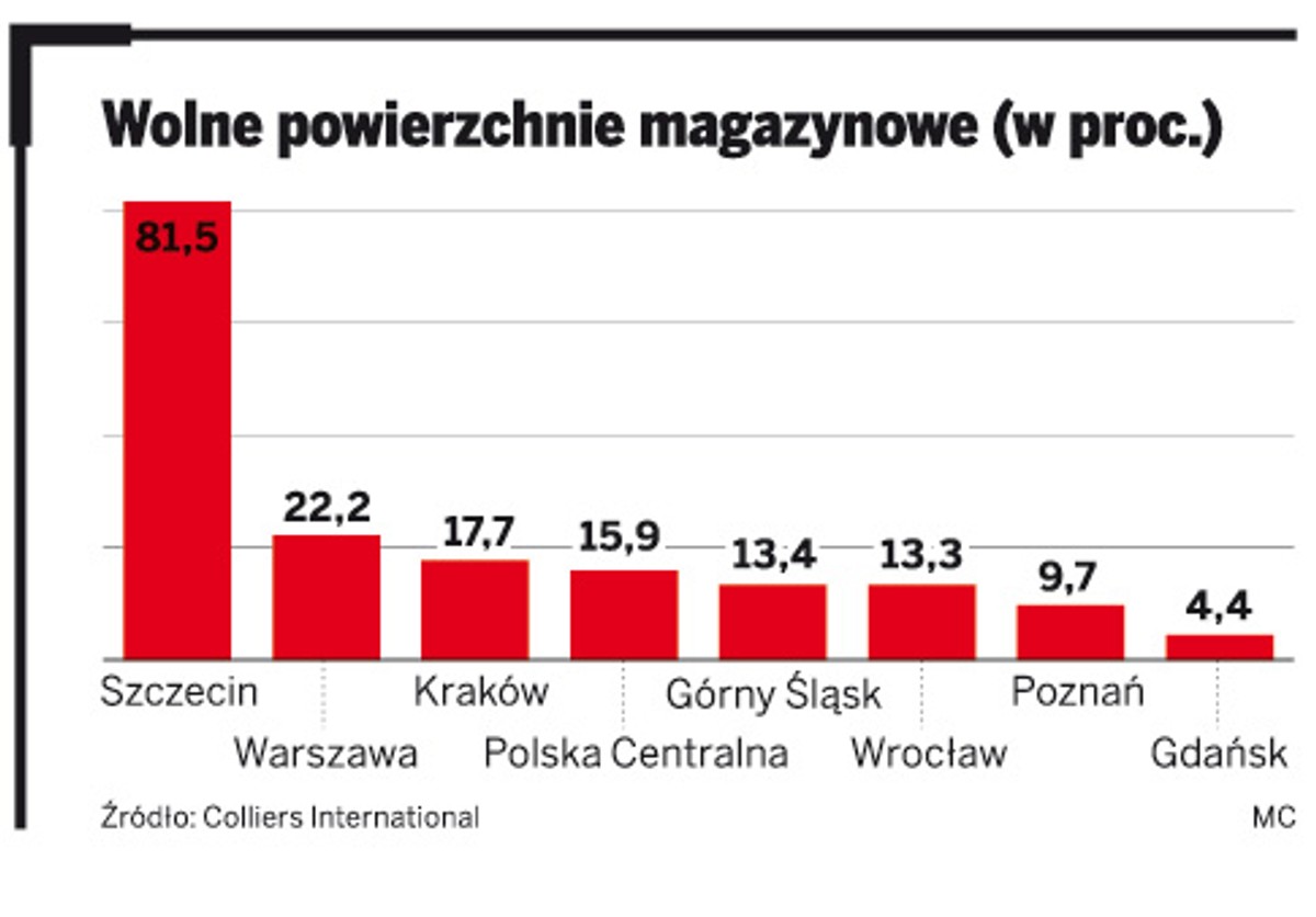 Wolne powierzchnie magazynowe (w proc.)