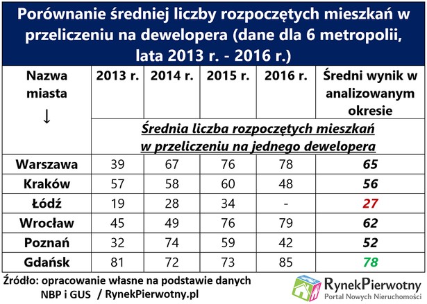 Porównanie średniej liczby rozpoczętych budów mieszkań w przeliczeniu na dewelopera