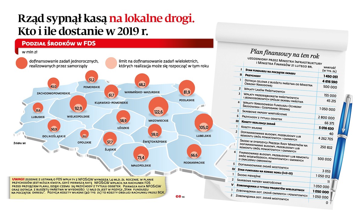 Podział środków w FDS