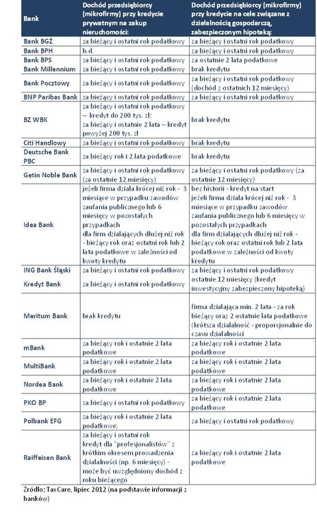 Jak długa musi być historia finansowa przedsiębiorcy zaciągającego kredyt hipoteczny?