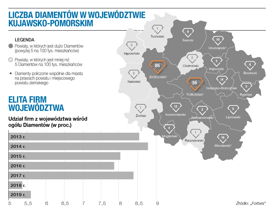 Diamenty Forbesa 2021 - woj. kujawsko-pomorskie