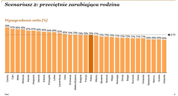 Scenariusz 2: przeciętnie zarabiająca rodzina, źródło: PwC