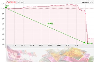 SNB usztywnił kurs franka. Złoty gwałtownie się umacnia