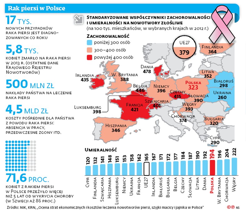 Rak piersi w Polsce