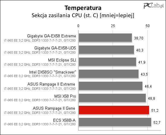 Sekcja zasilania osiągnęła 51 stopni – to nie najgorzej, ale można sporo lepiej