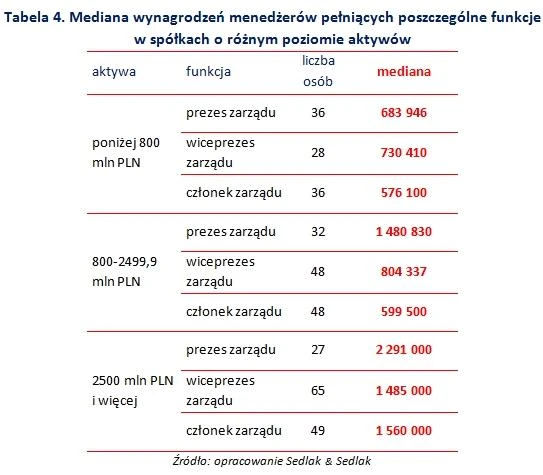 wynagrodzenia menedżerów